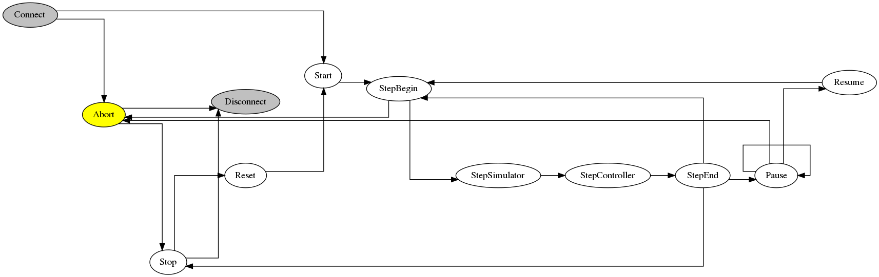 System states and their transitions