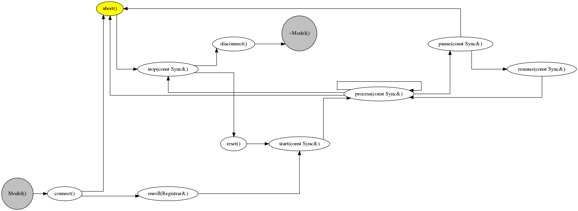 Cloe states and their transitions