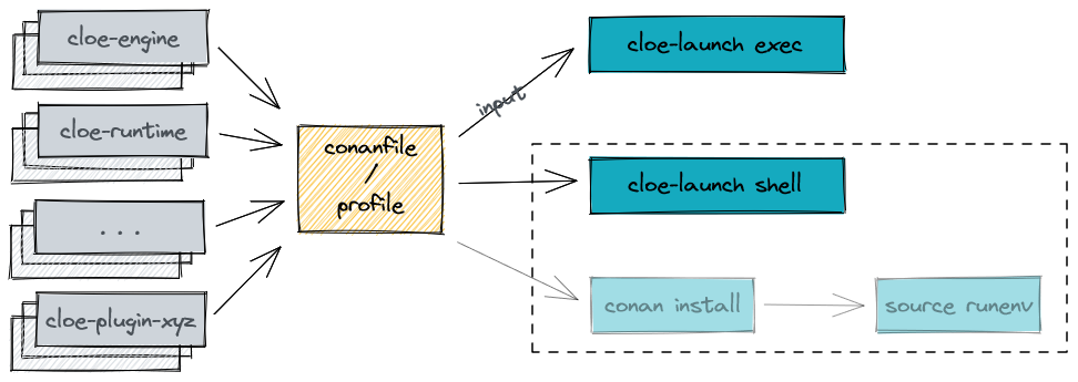 Overview of methods to run cloe-engine