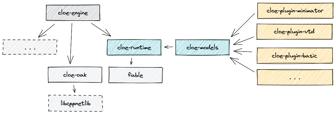 Cloe package hierarchy