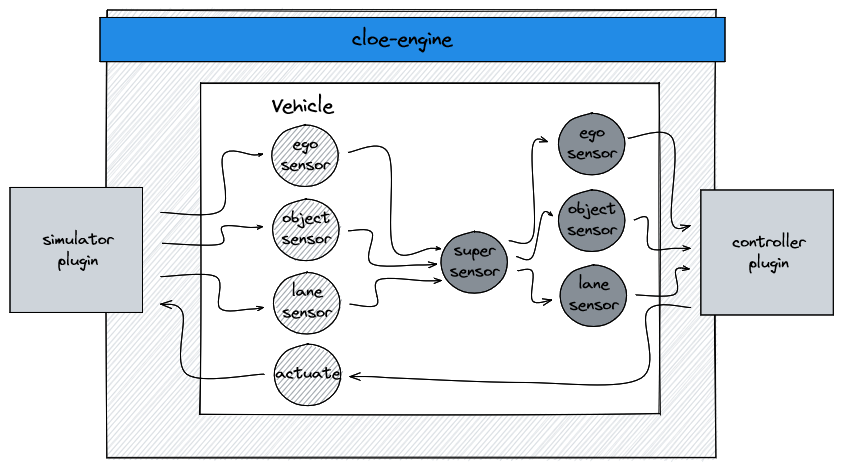 Complex Cloe vehicle configuration
