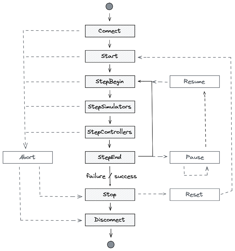 Cloe Engine state machine
