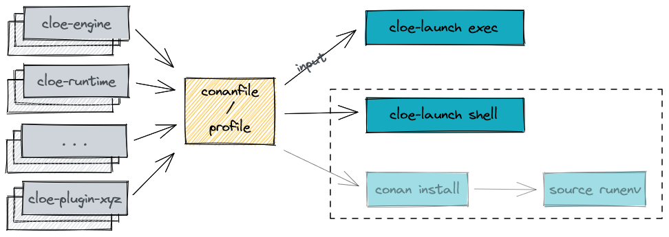Overview of methods to run cloe-engine