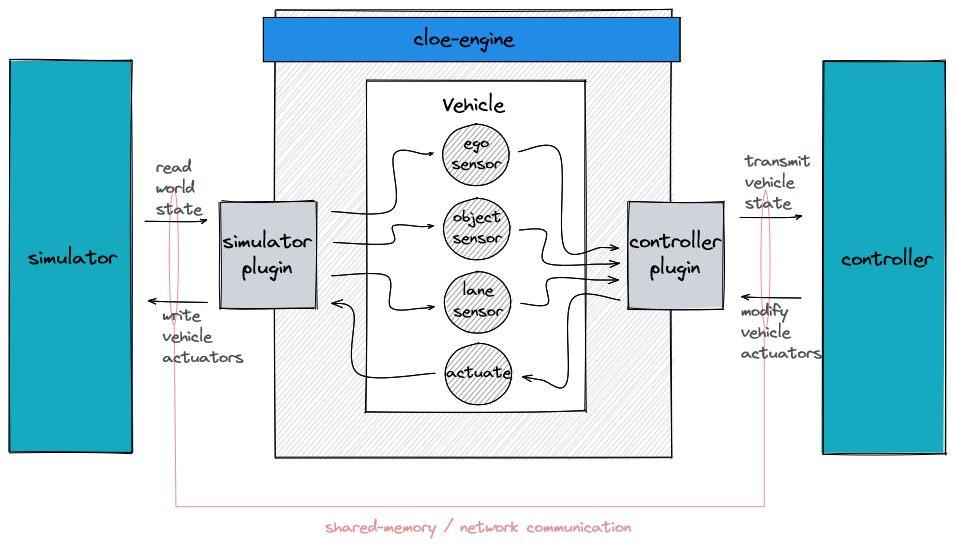 Nominal Cloe simulation setup