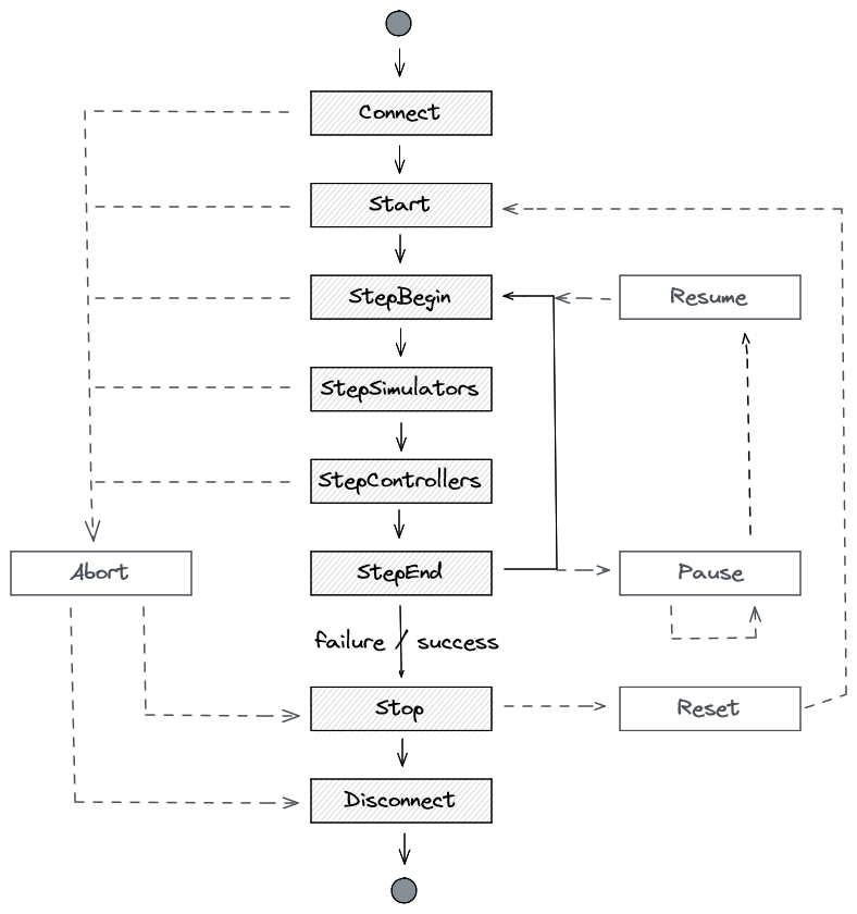 Cloe Engine state machine